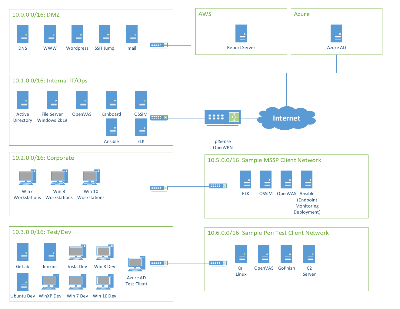Brick Wall Cyber network diagram showing DMZ, internal IT, corporate, test and development, cloud, and sample client networks