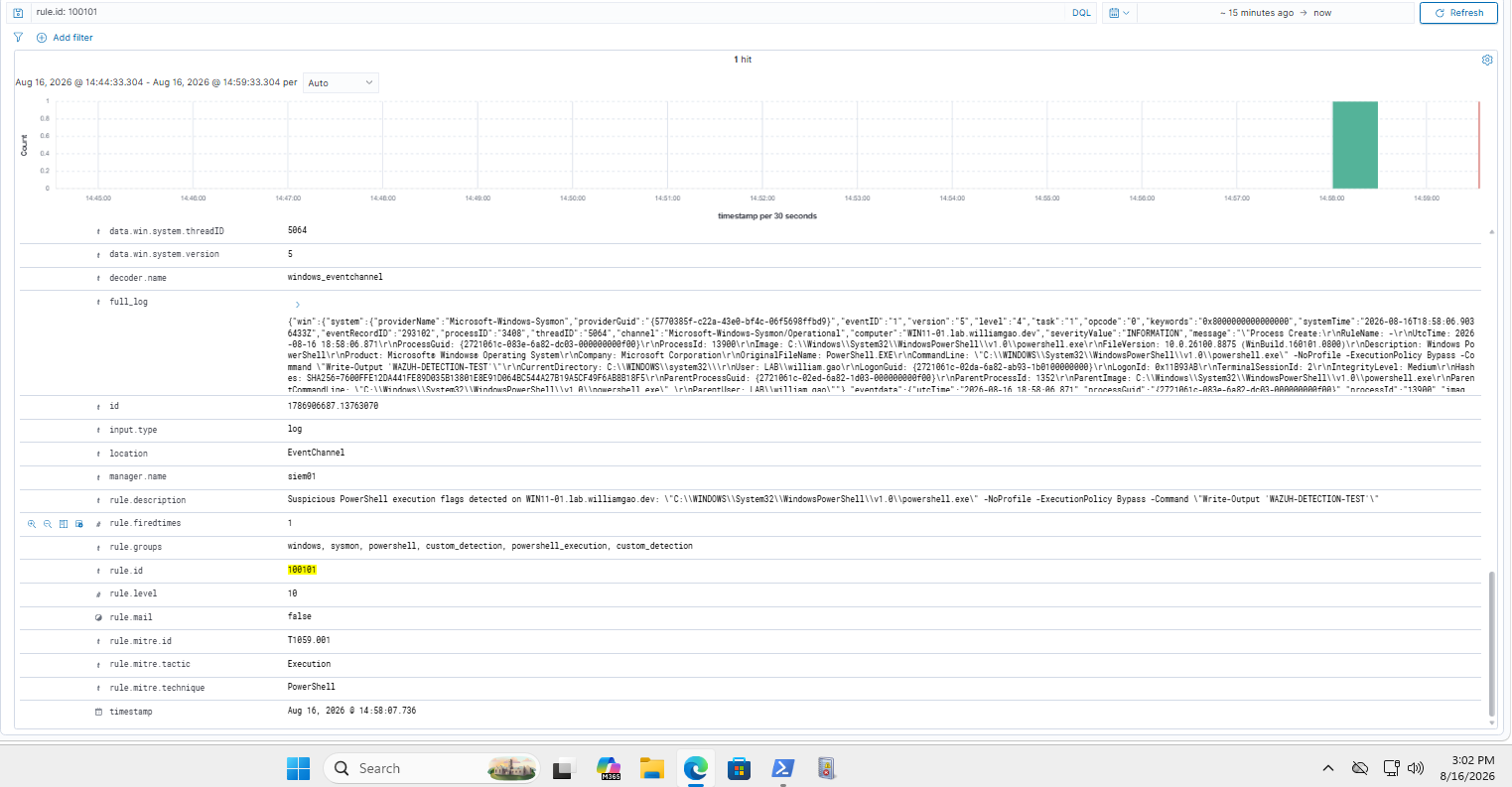 Wazuh alert details for custom rule 100101 showing a PowerShell command with ExecutionPolicy Bypass and MITRE technique T1059.001